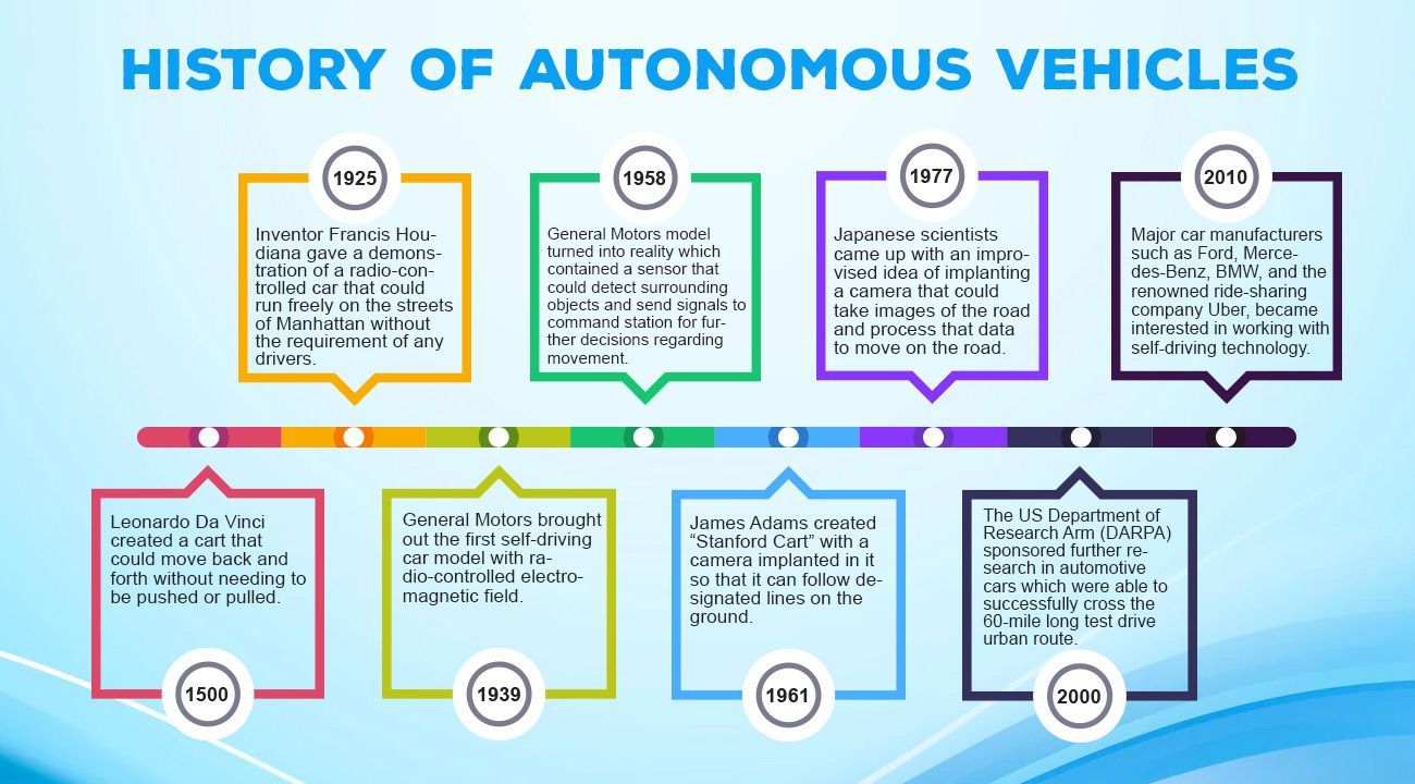History of Autonomous Vehicles