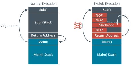 When executed normally, a function will return control to the calling function. If the code is vulnerable, an attacker can pass malicious data to the function, overflow the stack, and run arbitrary code to gain a shell on the target system. 