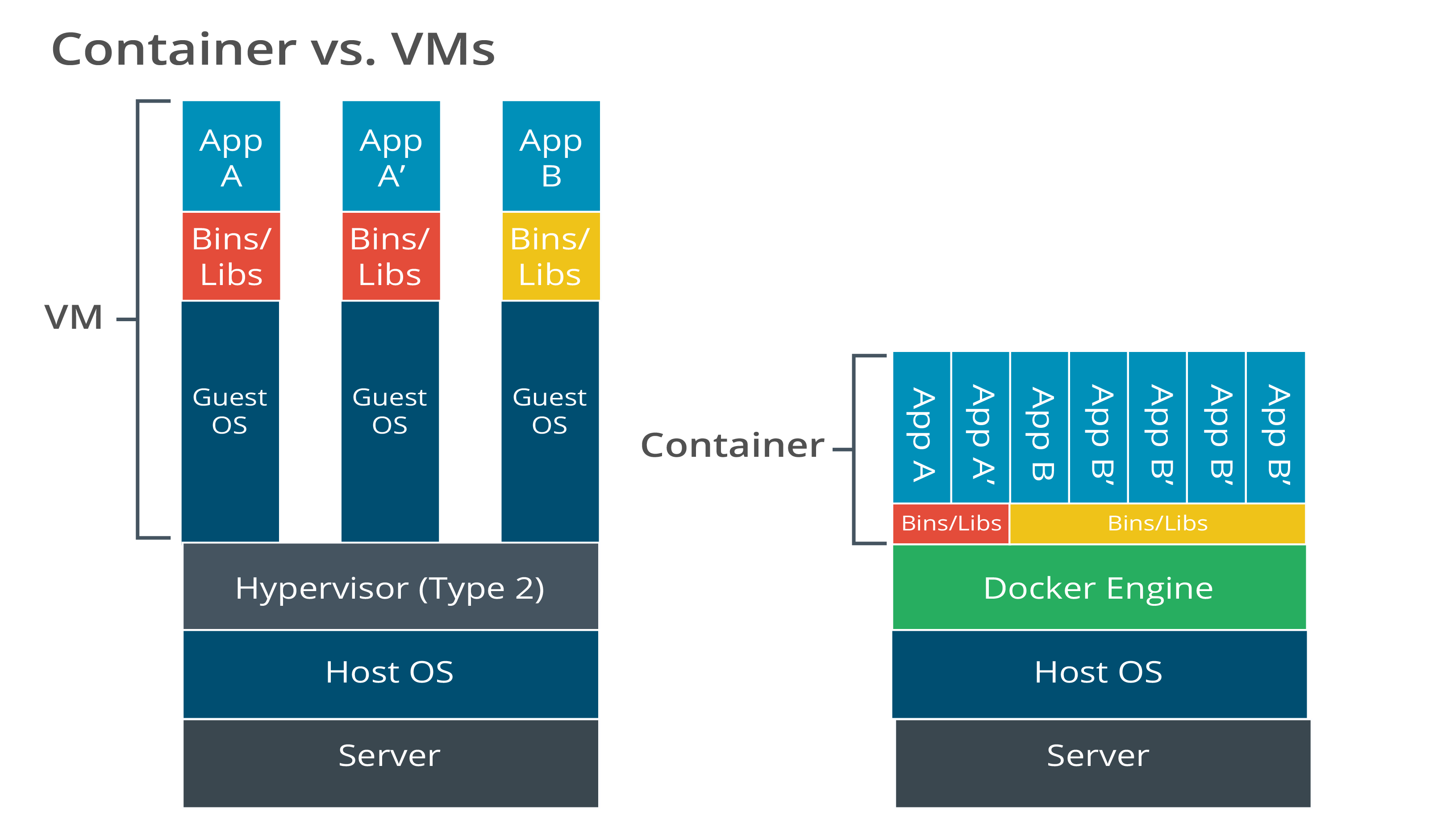 A comparison chart of container versus V Ms.1680711981128-0.6200863932492766