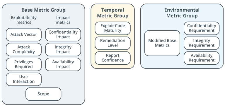The 3 metric groups along with their components.