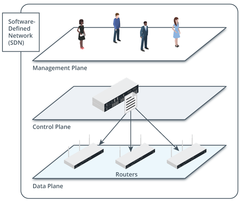 A diagram depicts the structure of Software Defined Networks (S D N).