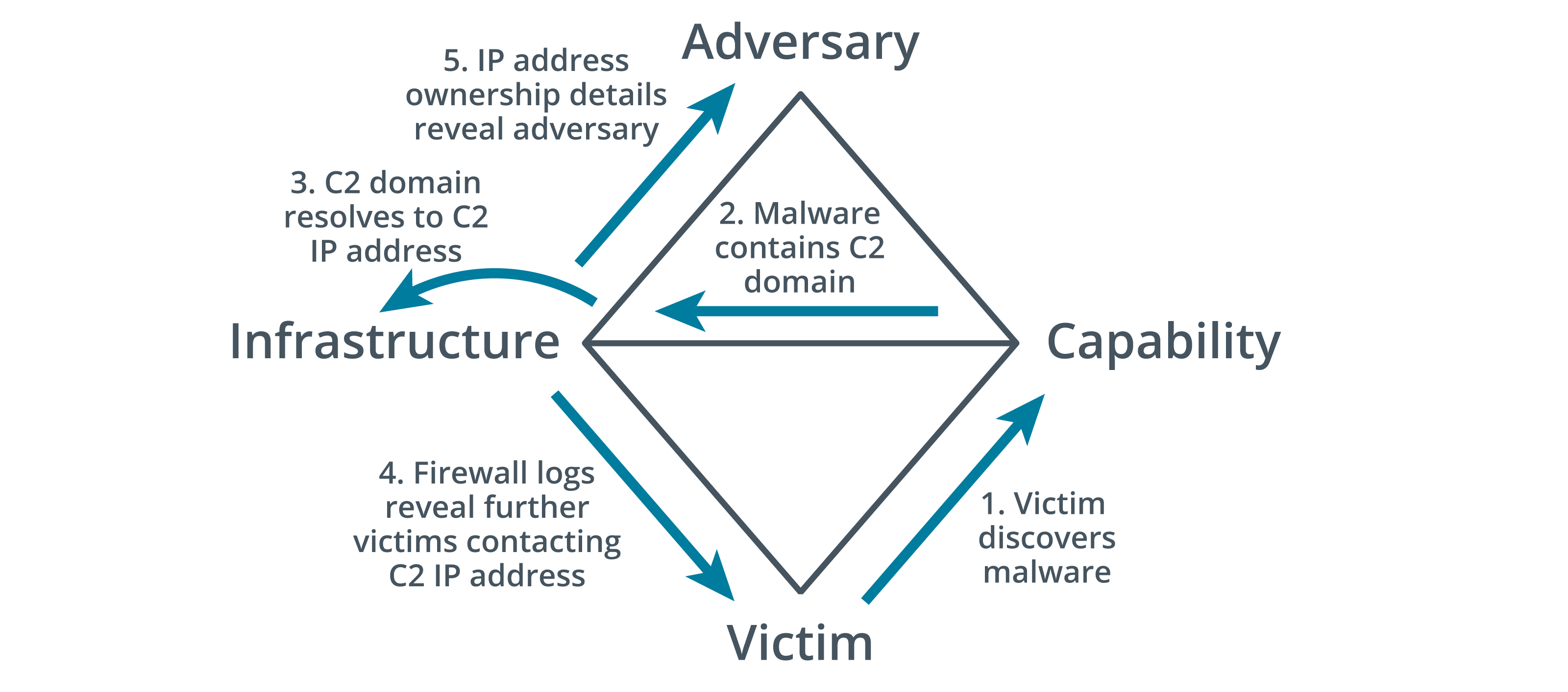 The vertices of a diamond represent the core features, adversary, capability, victim, and infrastructure of the intrusion event.