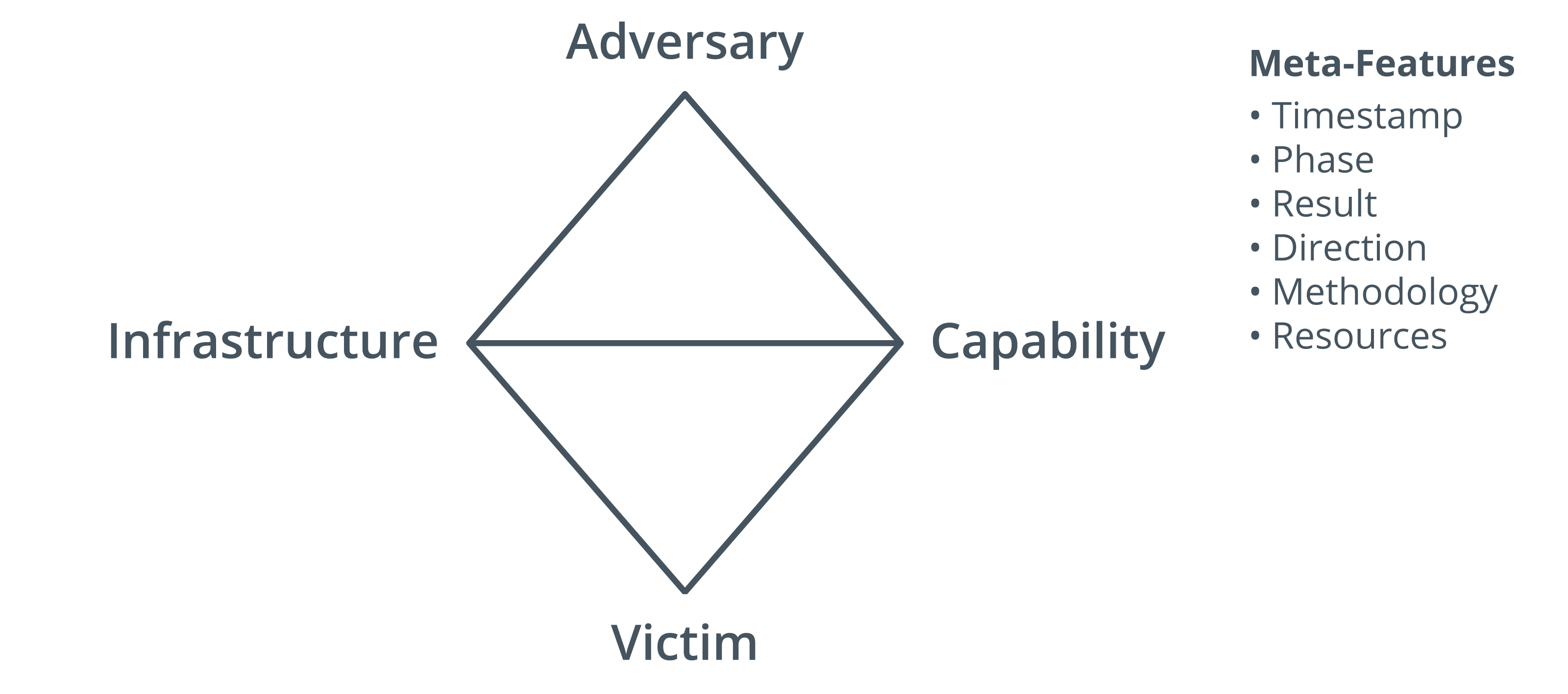 The vertices of a diamond represent the core features, adversary, capability, victim, and infrastructure of the intrusion event.