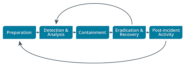 Phases in incident response. From left to right: preparation, detection and analysis, containment, eradication and recovery, and post-incident activity. An arrow points from eradication and recovery to detection and analysis. Another arrow points from post-incident activity to preparation.