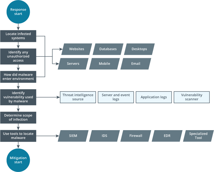A flow chart lists the steps from response start to mitigation start.