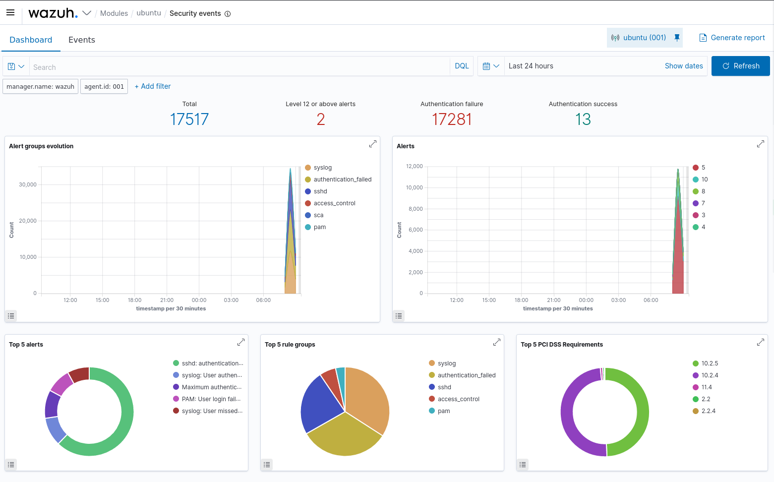 A Wazuh dashboard lists the total authentication, level 12 or above alerts, number of authentication failure and number of authentication success.
