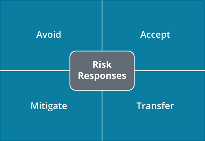 A box labeled Risk Responses is surrounded by four other boxes labeled: Avoid, Accept, Mitigate, and Transfer.