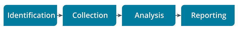 Digital Forensics Process: Identification, Collection, Analysis, and Reporting