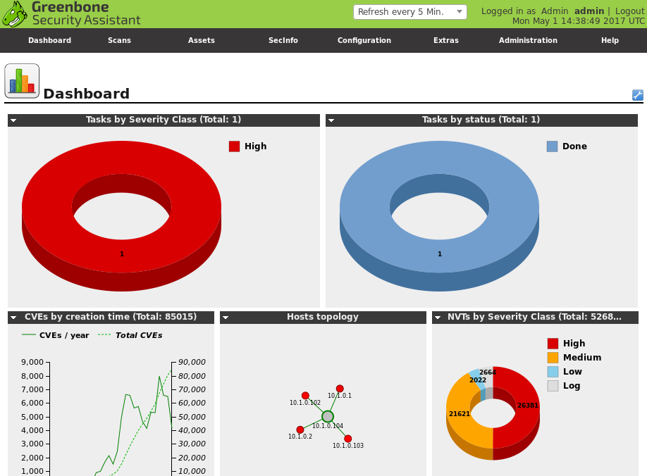 A greenhouse security assistant dashboard.