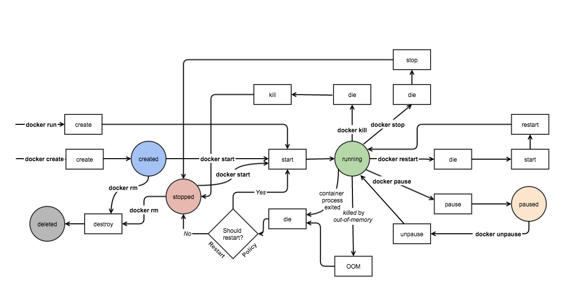 docker状态转换 @x100